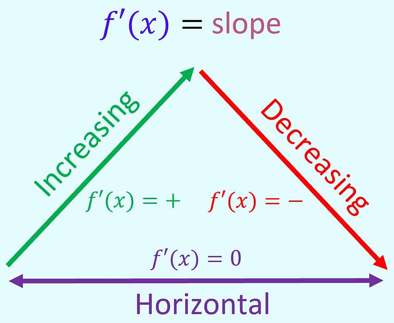 Triangle Symbol Math Derivative AP Calculus AB Study Guide