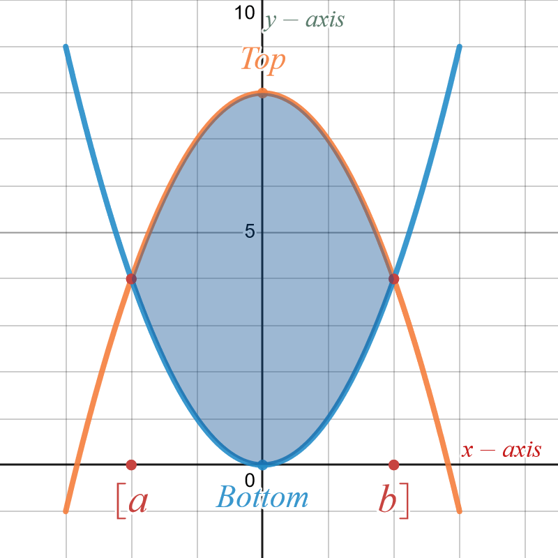 Method: Area Between Two Curves - APCalcPrep.com