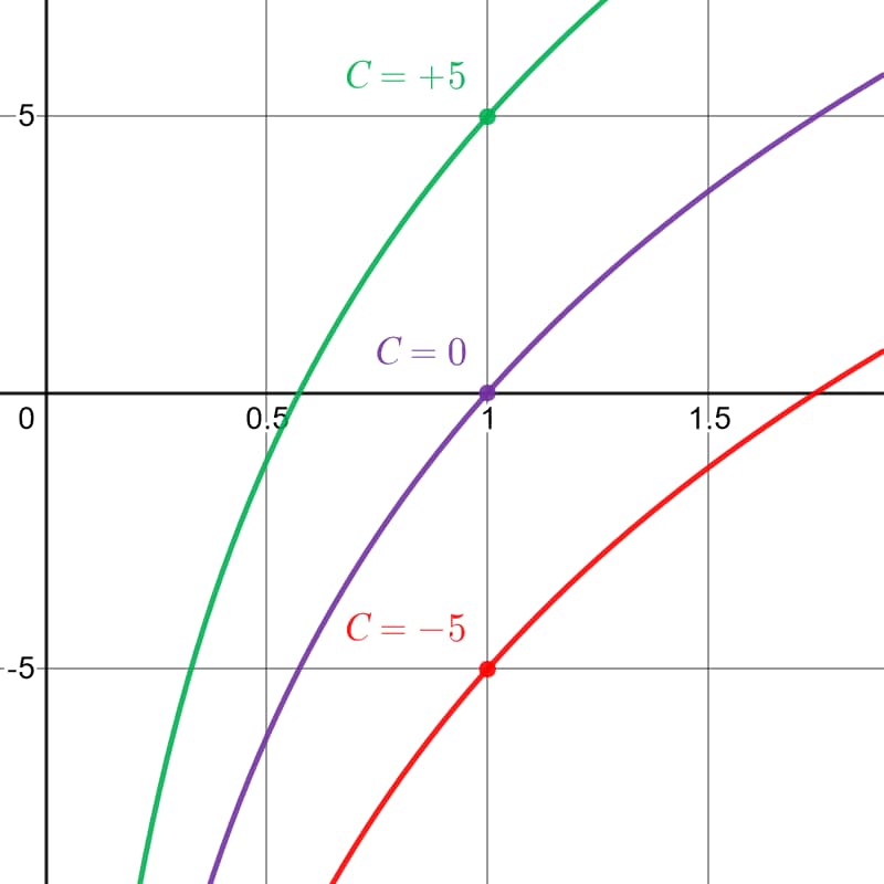 what is the indefinite integral of ln x