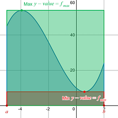 Max-Min Inequality Rule for Definite Integrals - APCalcPrep.com