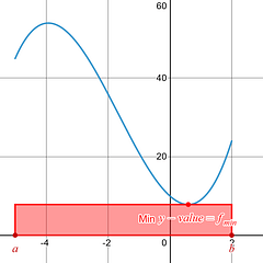 Max-Min Inequality Rule for Definite Integrals - APCalcPrep.com