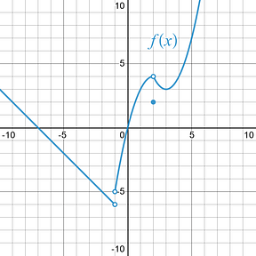 Example 1: Continuity Using a Graph - APCalcPrep.com