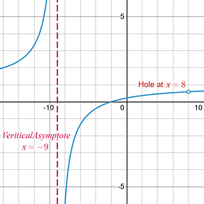 Option 9: Vertical Asymptotes (Limits that equal infinity) - APCalcPrep.com