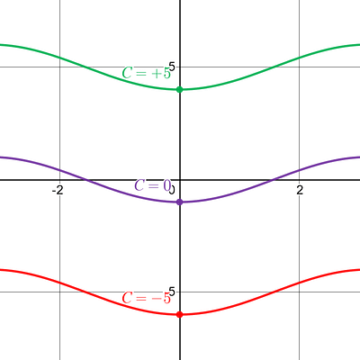 Example 1: Indefinite Integral Trig Functions - APCalcPrep.com