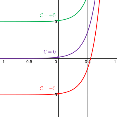 Example 1: Indefinite Integral of Exponential Function - APCalcPrep.com