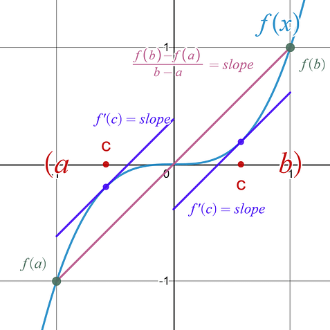 Mean Value Theorem - APCalcPrep.com