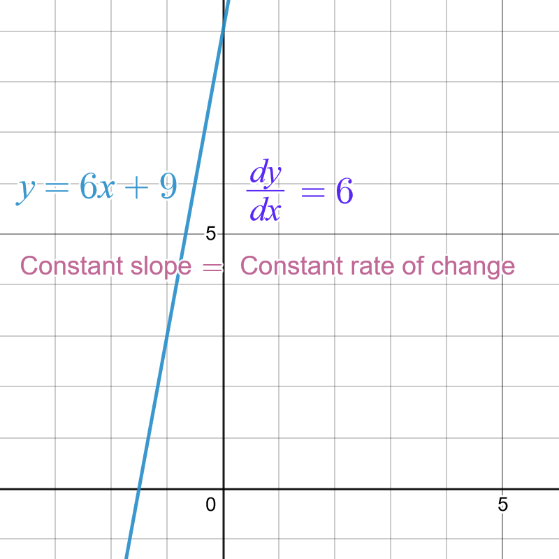 Example 1 Power Rule Derivative