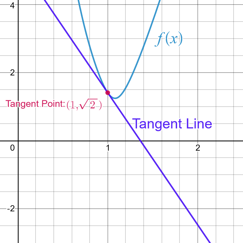 Example 1: Equation of a Tangent Line - APCalcPrep.com