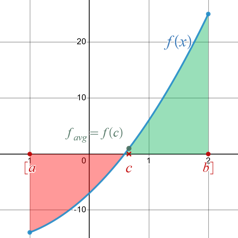 extension-of-mean-value-theorem-for-definite-integrals-apcalcprep